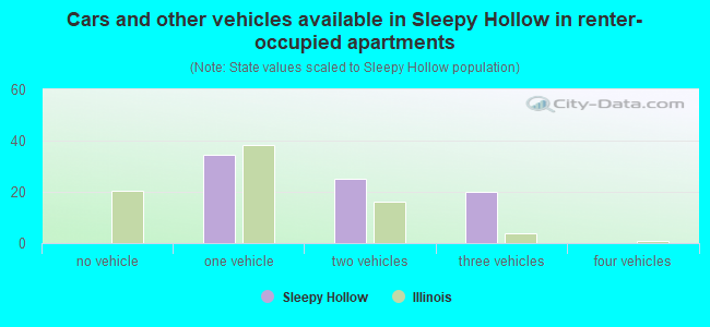 Cars and other vehicles available in Sleepy Hollow in renter-occupied apartments