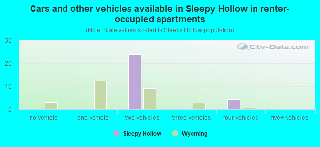 Cars and other vehicles available in Sleepy Hollow in renter-occupied apartments