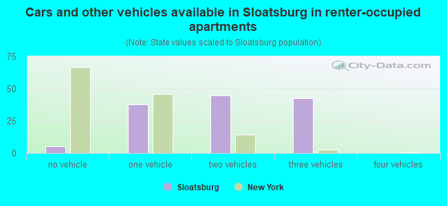 Cars and other vehicles available in Sloatsburg in renter-occupied apartments