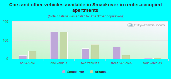Cars and other vehicles available in Smackover in renter-occupied apartments