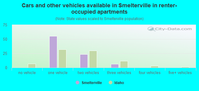 Cars and other vehicles available in Smelterville in renter-occupied apartments
