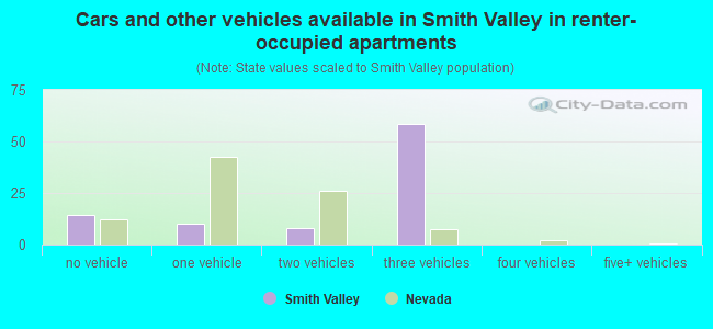 Cars and other vehicles available in Smith Valley in renter-occupied apartments