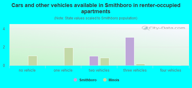 Cars and other vehicles available in Smithboro in renter-occupied apartments