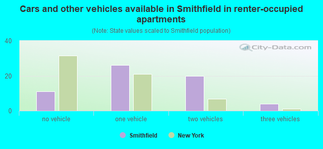 Cars and other vehicles available in Smithfield in renter-occupied apartments