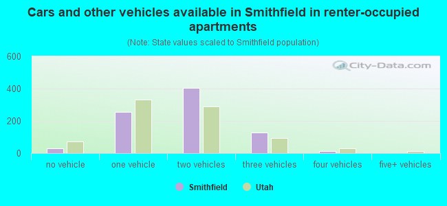 Cars and other vehicles available in Smithfield in renter-occupied apartments