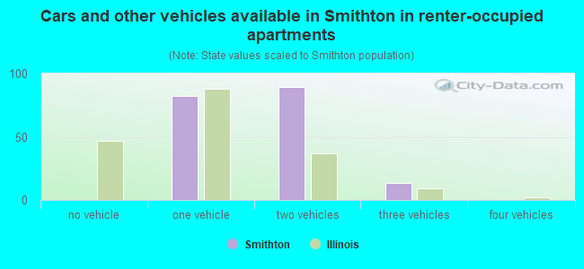 Cars and other vehicles available in Smithton in renter-occupied apartments