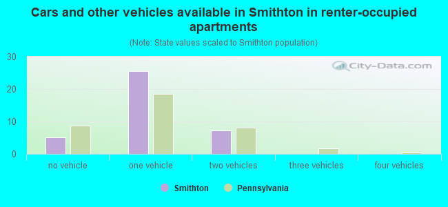 Cars and other vehicles available in Smithton in renter-occupied apartments