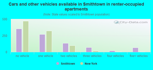 Cars and other vehicles available in Smithtown in renter-occupied apartments