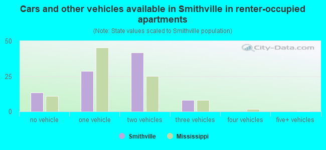 Cars and other vehicles available in Smithville in renter-occupied apartments