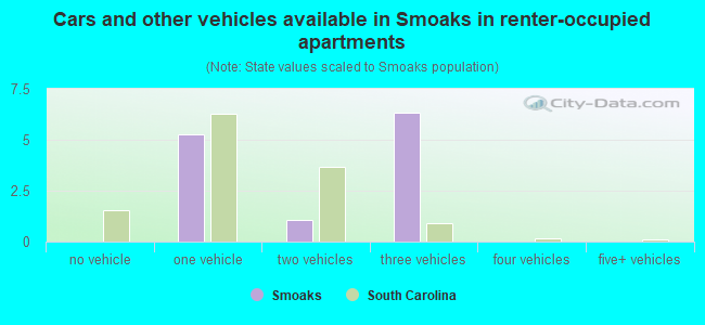 Cars and other vehicles available in Smoaks in renter-occupied apartments