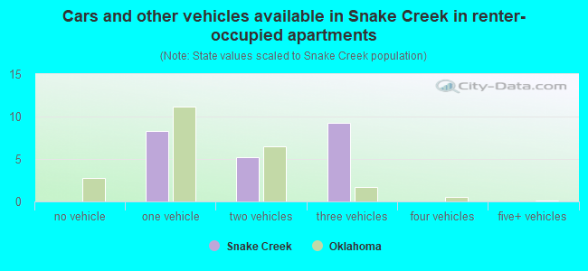 Cars and other vehicles available in Snake Creek in renter-occupied apartments