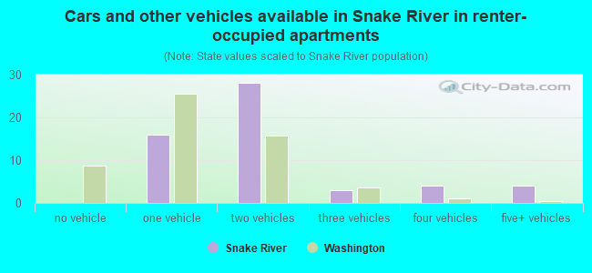 Cars and other vehicles available in Snake River in renter-occupied apartments