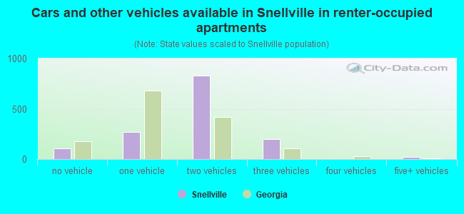 Cars and other vehicles available in Snellville in renter-occupied apartments