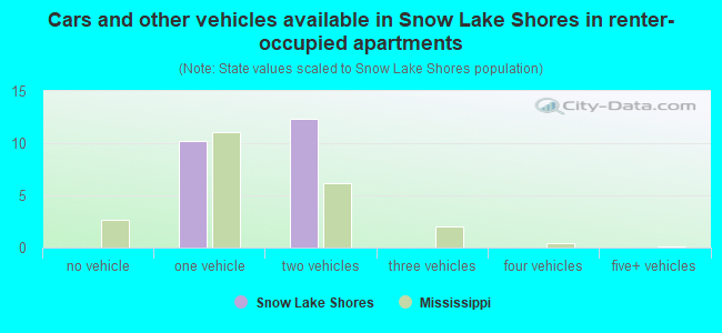 Cars and other vehicles available in Snow Lake Shores in renter-occupied apartments