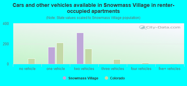 Cars and other vehicles available in Snowmass Village in renter-occupied apartments