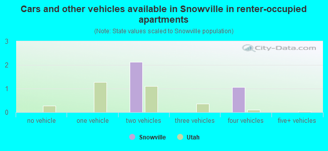 Cars and other vehicles available in Snowville in renter-occupied apartments