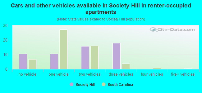 Cars and other vehicles available in Society Hill in renter-occupied apartments