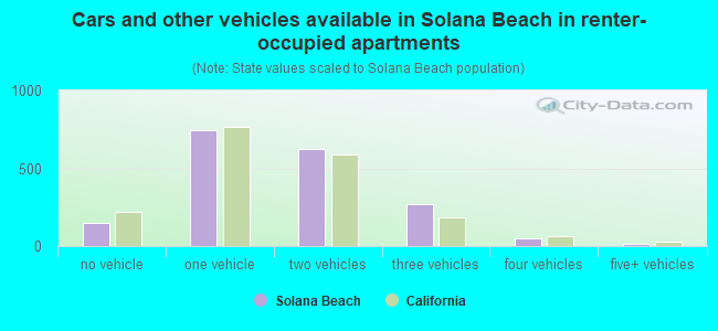 Cars and other vehicles available in Solana Beach in renter-occupied apartments