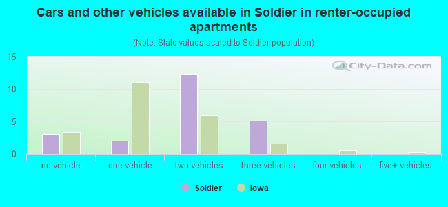 Cars and other vehicles available in Soldier in renter-occupied apartments
