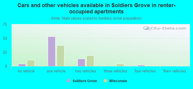 Cars and other vehicles available in Soldiers Grove in renter-occupied apartments