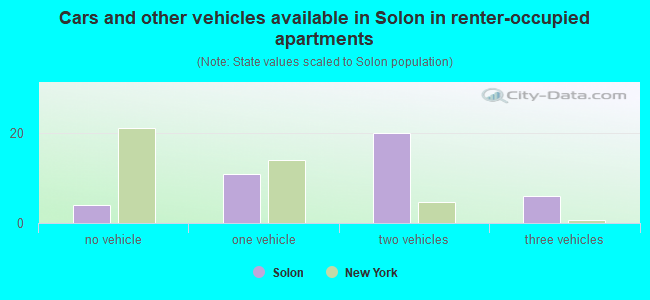 Cars and other vehicles available in Solon in renter-occupied apartments