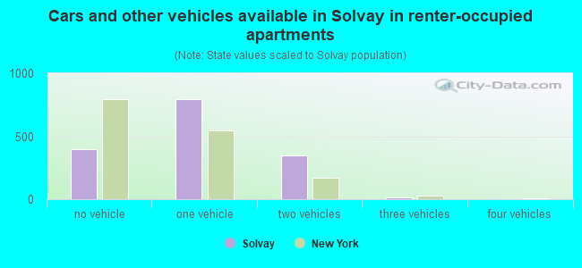 Cars and other vehicles available in Solvay in renter-occupied apartments
