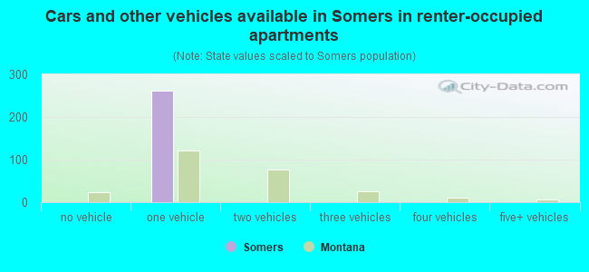 Cars and other vehicles available in Somers in renter-occupied apartments