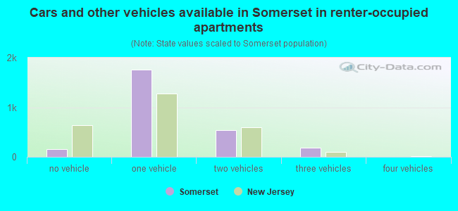Cars and other vehicles available in Somerset in renter-occupied apartments