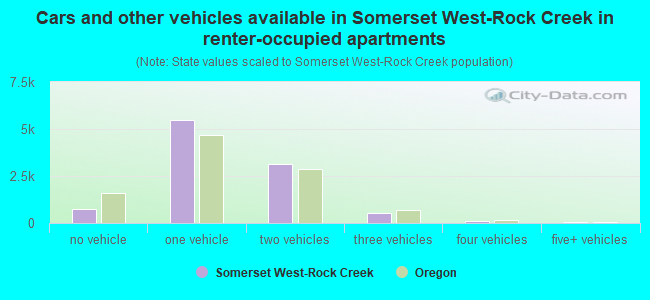 Cars and other vehicles available in Somerset West-Rock Creek in renter-occupied apartments