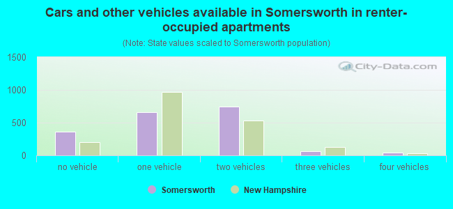 Cars and other vehicles available in Somersworth in renter-occupied apartments
