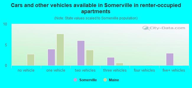Cars and other vehicles available in Somerville in renter-occupied apartments