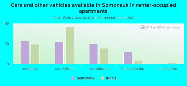 Cars and other vehicles available in Somonauk in renter-occupied apartments