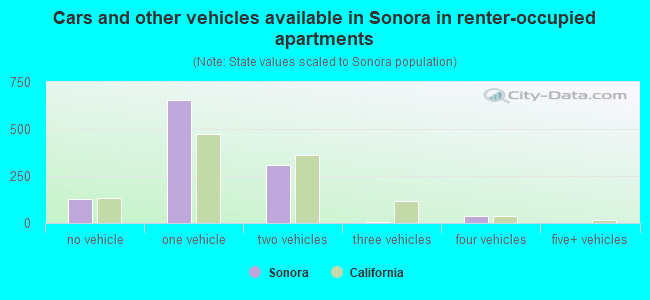 Cars and other vehicles available in Sonora in renter-occupied apartments