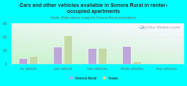 Cars and other vehicles available in Sonora Rural in renter-occupied apartments