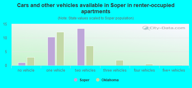 Cars and other vehicles available in Soper in renter-occupied apartments