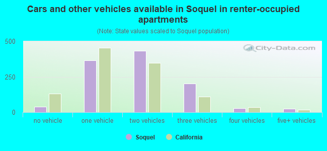 Cars and other vehicles available in Soquel in renter-occupied apartments