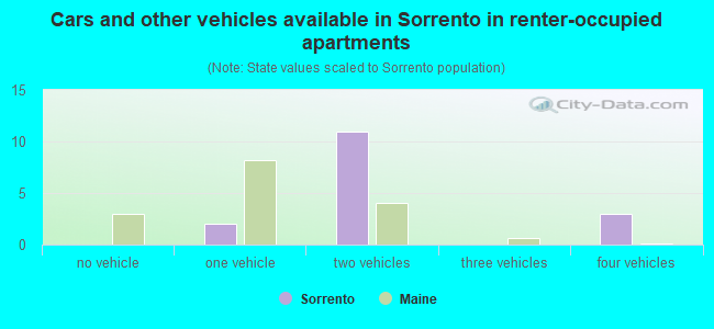 Cars and other vehicles available in Sorrento in renter-occupied apartments