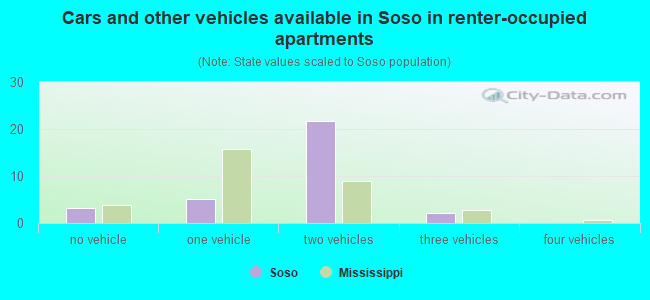 Cars and other vehicles available in Soso in renter-occupied apartments