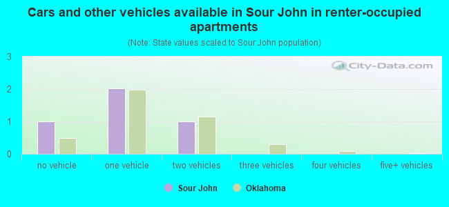 Cars and other vehicles available in Sour John in renter-occupied apartments