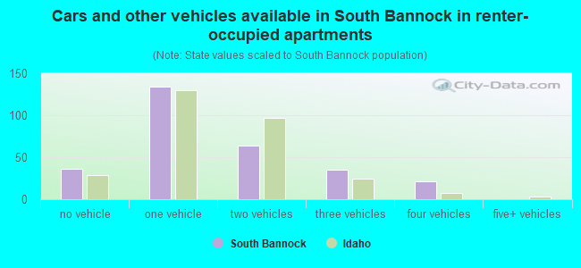 Cars and other vehicles available in South Bannock in renter-occupied apartments