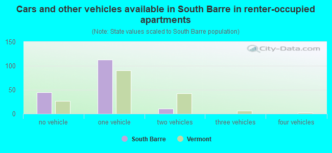 Cars and other vehicles available in South Barre in renter-occupied apartments