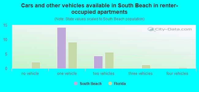 Cars and other vehicles available in South Beach in renter-occupied apartments
