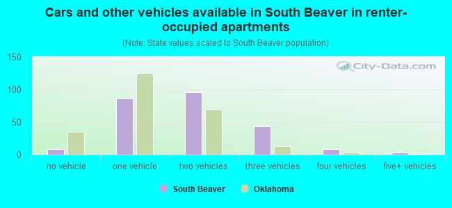 Cars and other vehicles available in South Beaver in renter-occupied apartments