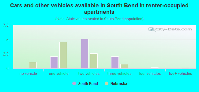 Cars and other vehicles available in South Bend in renter-occupied apartments