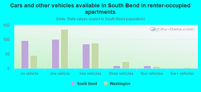 Cars and other vehicles available in South Bend in renter-occupied apartments