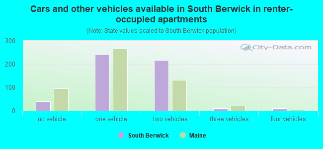 Cars and other vehicles available in South Berwick in renter-occupied apartments