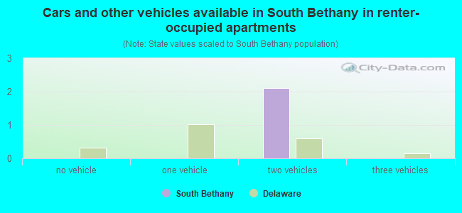 Cars and other vehicles available in South Bethany in renter-occupied apartments