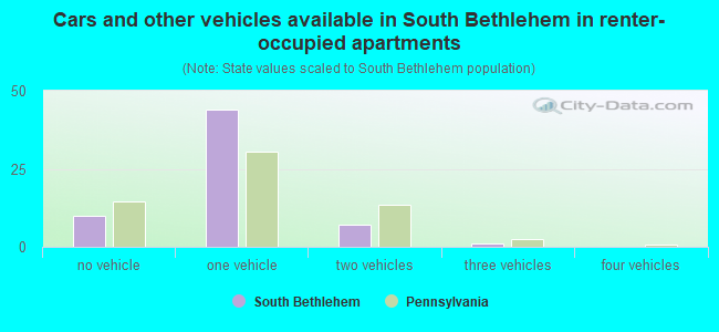 Cars and other vehicles available in South Bethlehem in renter-occupied apartments