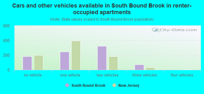Cars and other vehicles available in South Bound Brook in renter-occupied apartments
