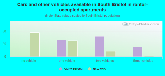 Cars and other vehicles available in South Bristol in renter-occupied apartments